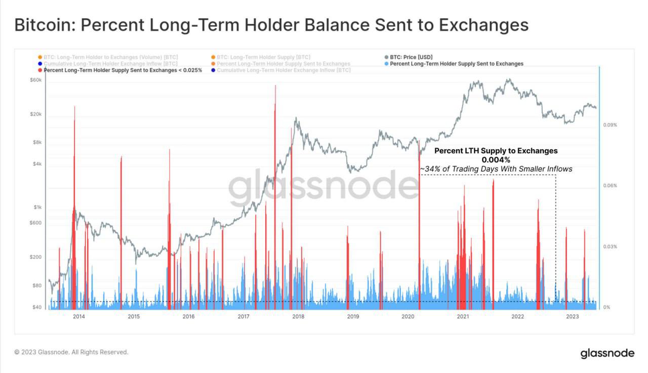 Những holder Bitcoin dài hạn không bị bối rối bởi môi trường pháp lý của Hoa Kỳ