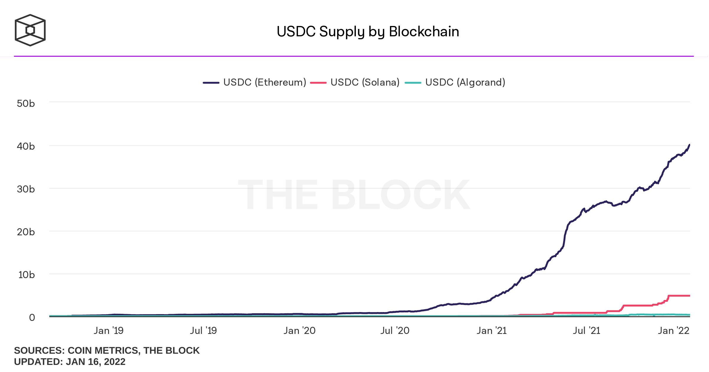 Tổng nguồn cung USDC được phát hành trên blockchain Solana và Algorand. Nguồn: The Block