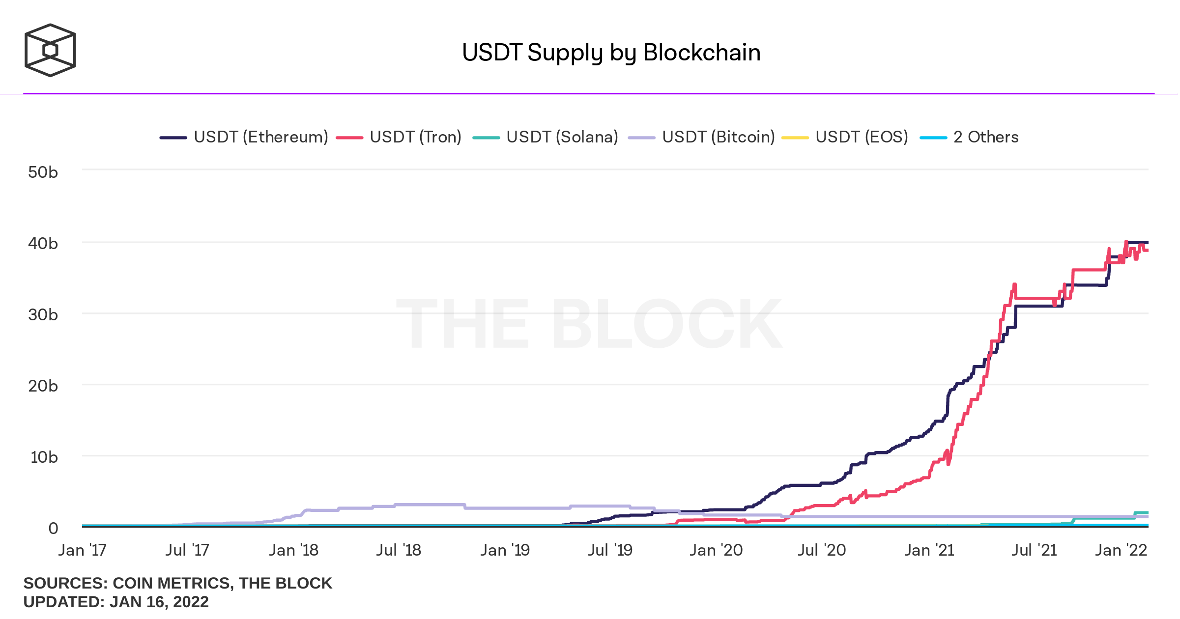 Tổng nguồn cung USDT được phát hành trên nhiều blockchain khác nhau. Nguồn: The Block