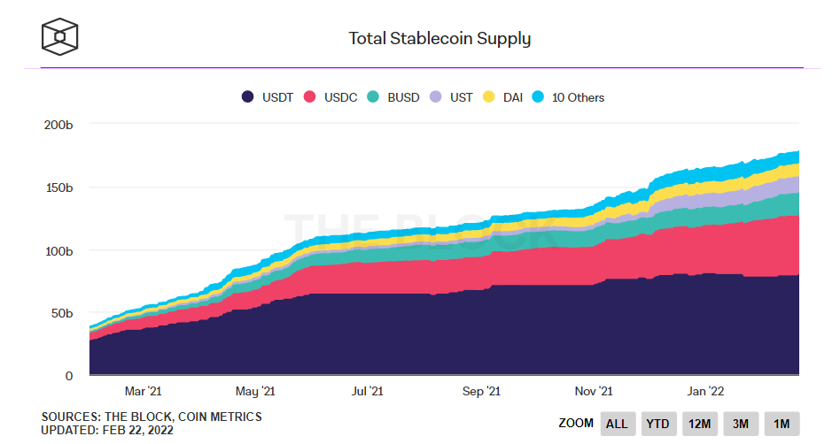Tổng cung Stablecoin trong 12 tháng vừa qua. Nguồn: The Block