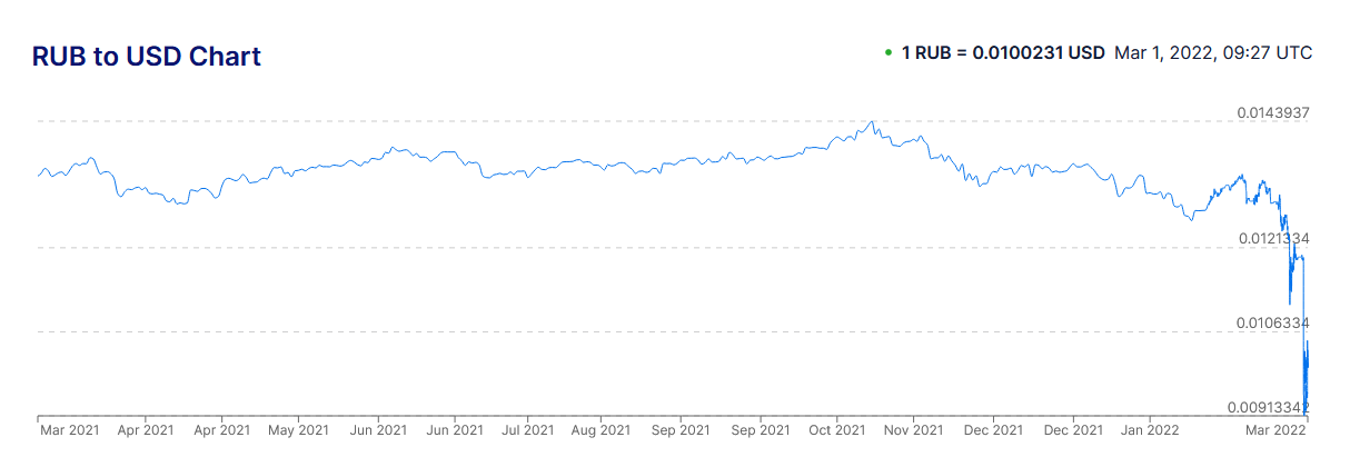 ruble dollar rate