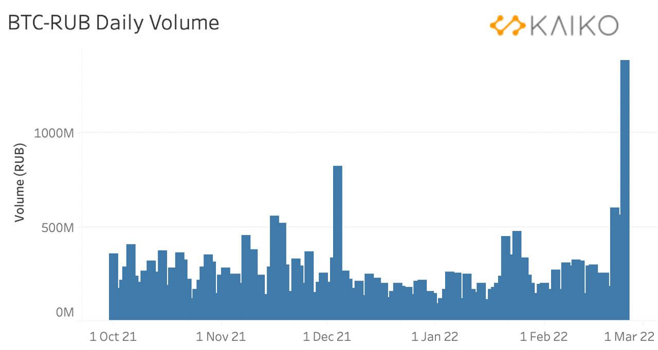 Bitcoin - ruble volume