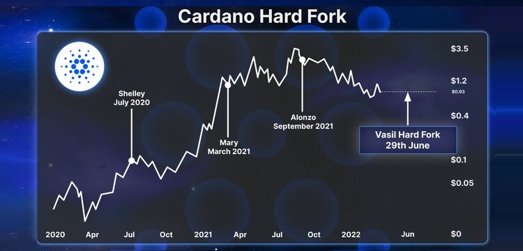 Hard Fork Cardano (ADA) - Vasil cuối tháng 6 liệu có thành công?
