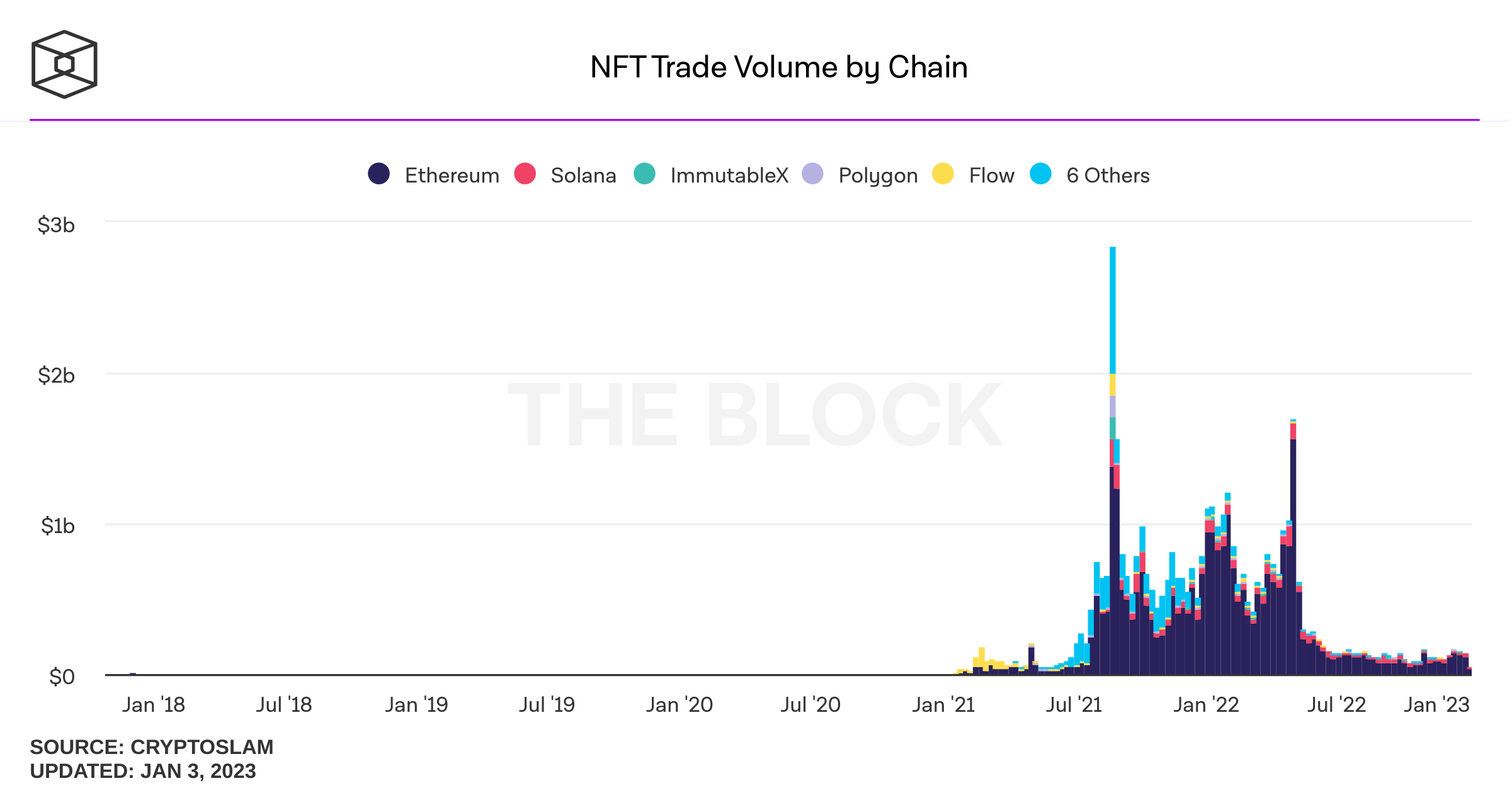 Khối lượng giao dịch NFT trên các blockchain nổi bật tính đến ngày 04/01/2023. Nguồn: The Block