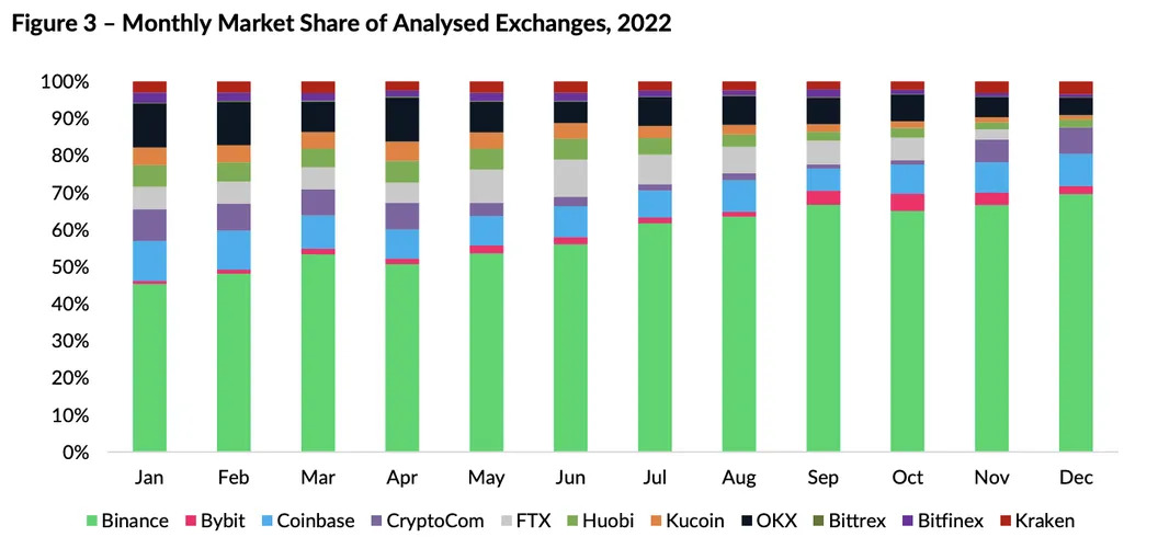 Sự thay đổi thị phần hàng tháng của các sàn giao dịch hàng đầu vào năm 2022. Nguồn: CryptoCompare
