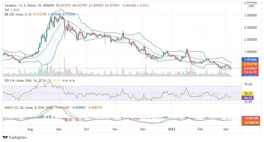 ADA Price Chart