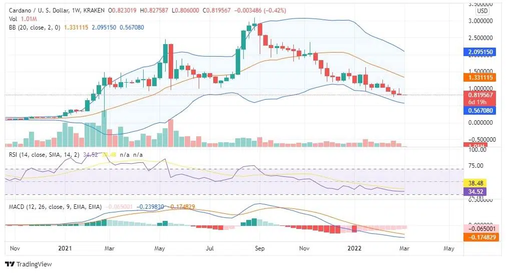 ADA Chart