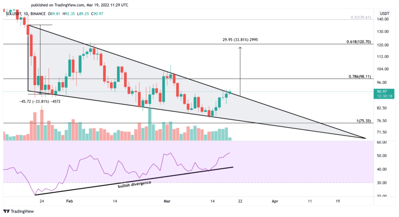 Solana Price Chart 