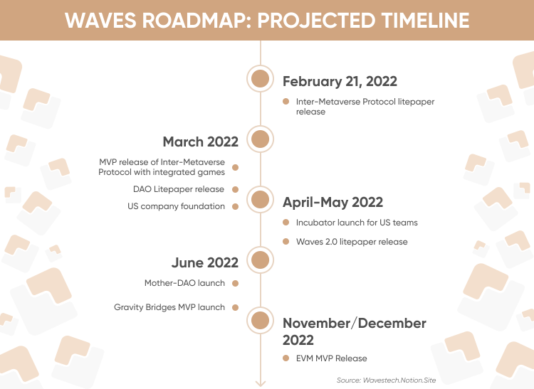 Waves roadmap: projected timeline
