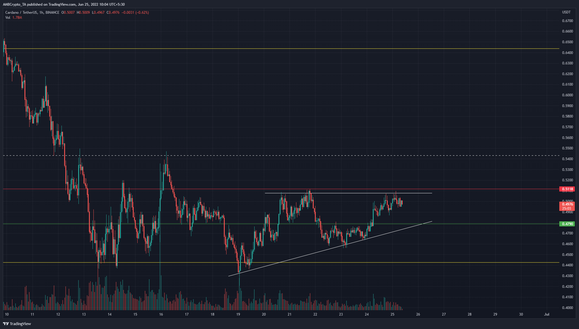 Cardano forms a triangle pattern after a bounce from range lows, can further gains be attained?