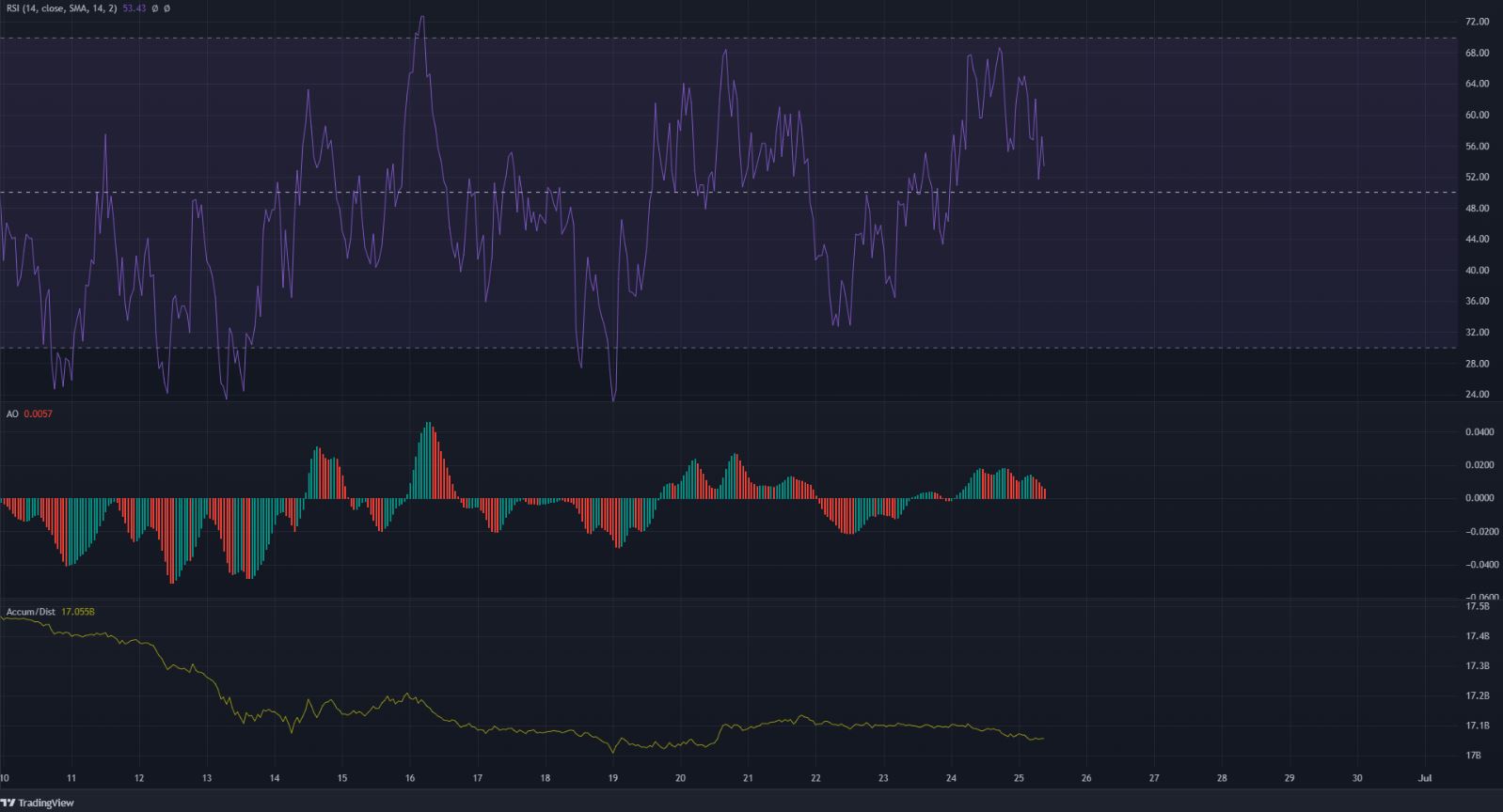 Cardano forms a triangle pattern after a bounce from range lows, can further gains be attained?