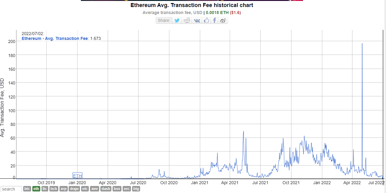 Phí giao dịch Ethereum chạm mức thấp nhất trong 19 tháng