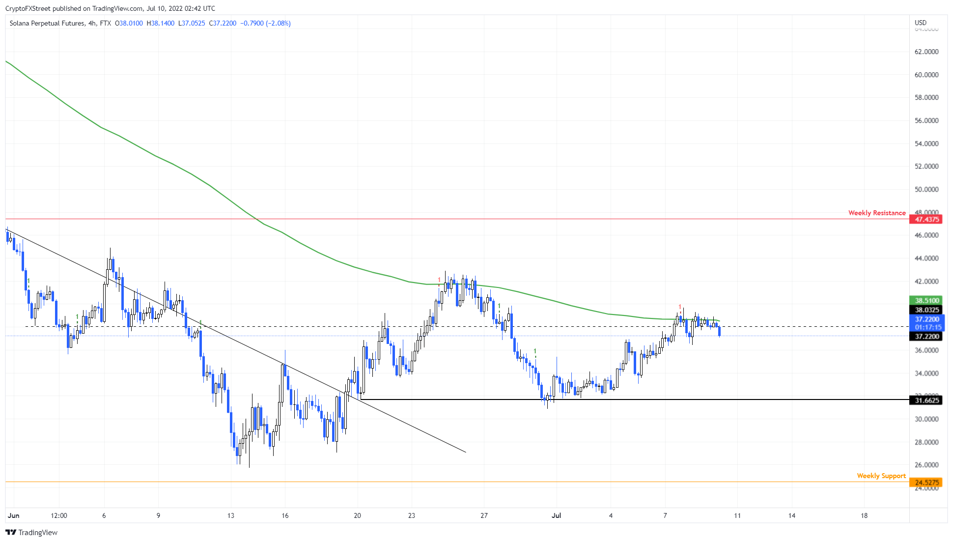 SOL/USDT 4-hour chart