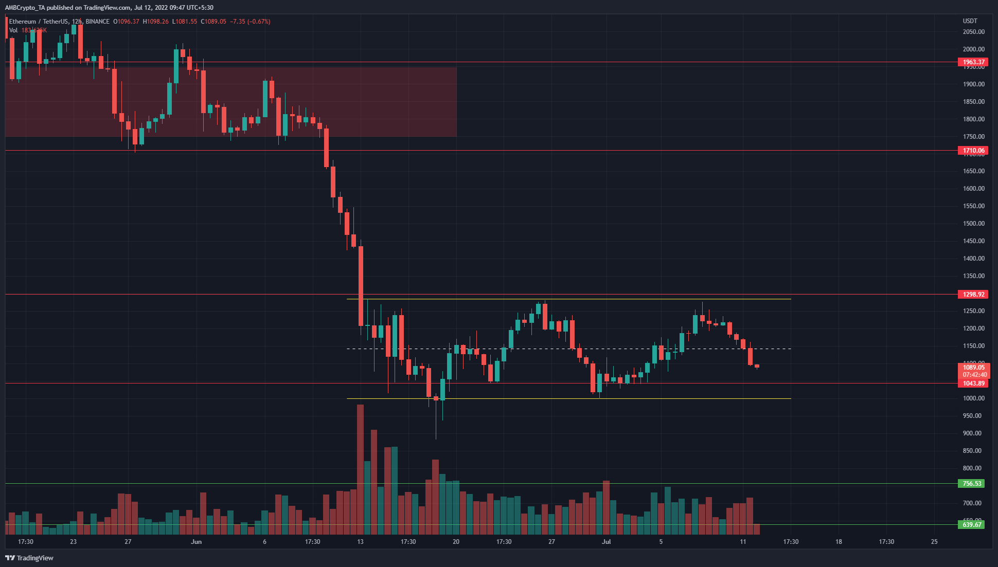 Ethereum forms a range above the $1000 mark, here are the levels to watch out for