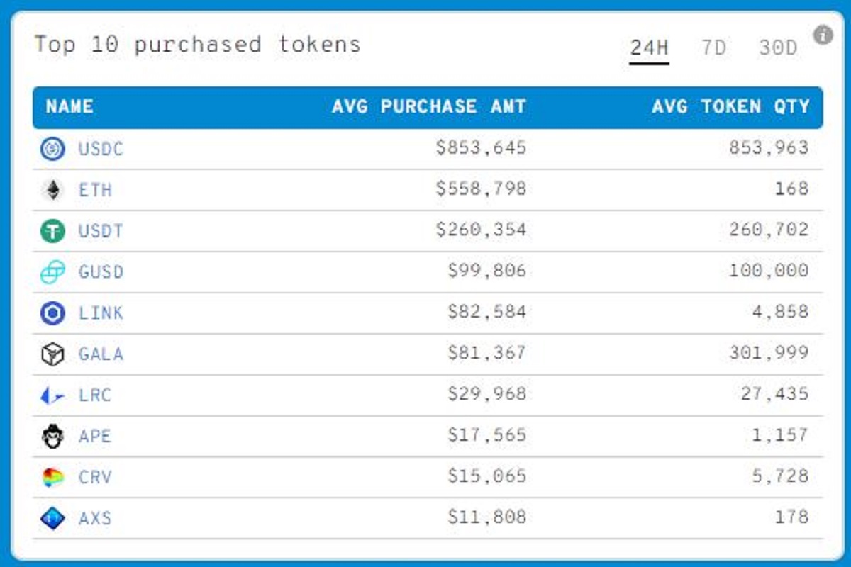 GALA holdings by Eth Whales