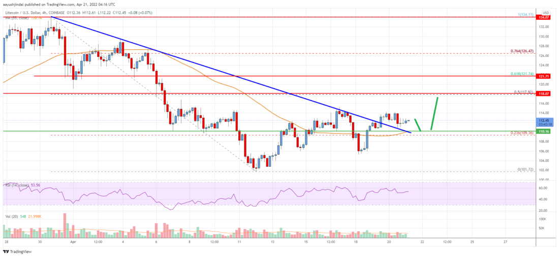 Litecoin (LTC) Price