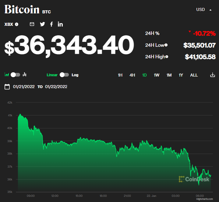 Giá bitcoin hôm nay 22/1/2022. (Nguồn: CoinMarketCap).
