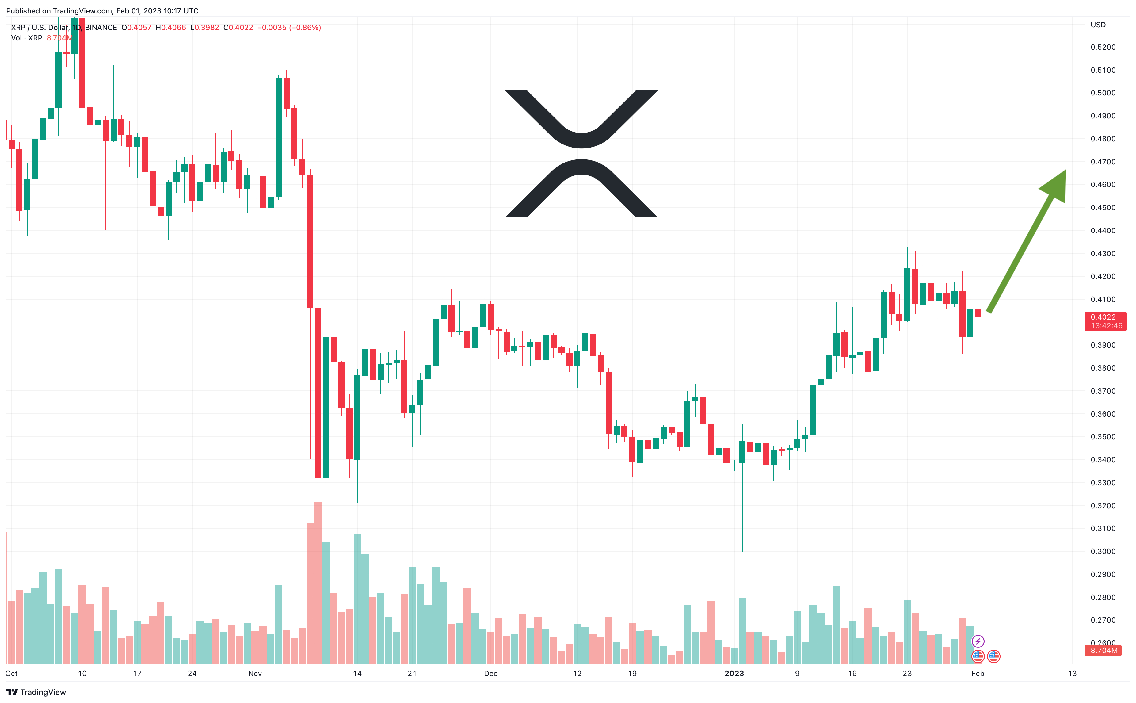 XRP Price Prediction as Ripple On-Demand  Product Surpasses $200  Million XRP Tokens Sold – XRP Pump Incoming?