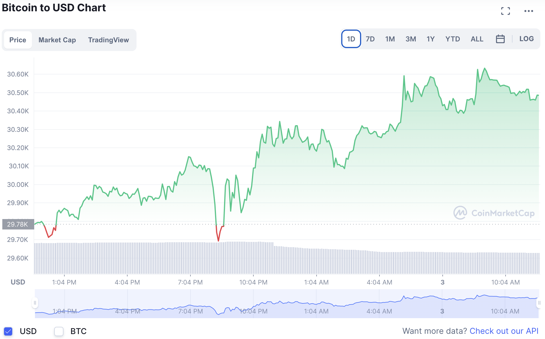 Giá đồng Bitcoin vượt mốc 30.000 USD