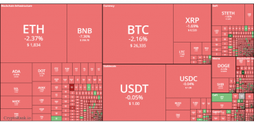 Bitcoin giảm xuống dưới 26100 đô la, BNB giảm xuống mức thấp nhất trong 6 tháng
